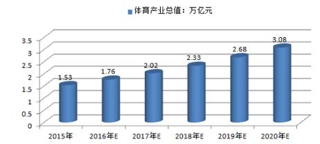 体育行业运行情况分析与展望